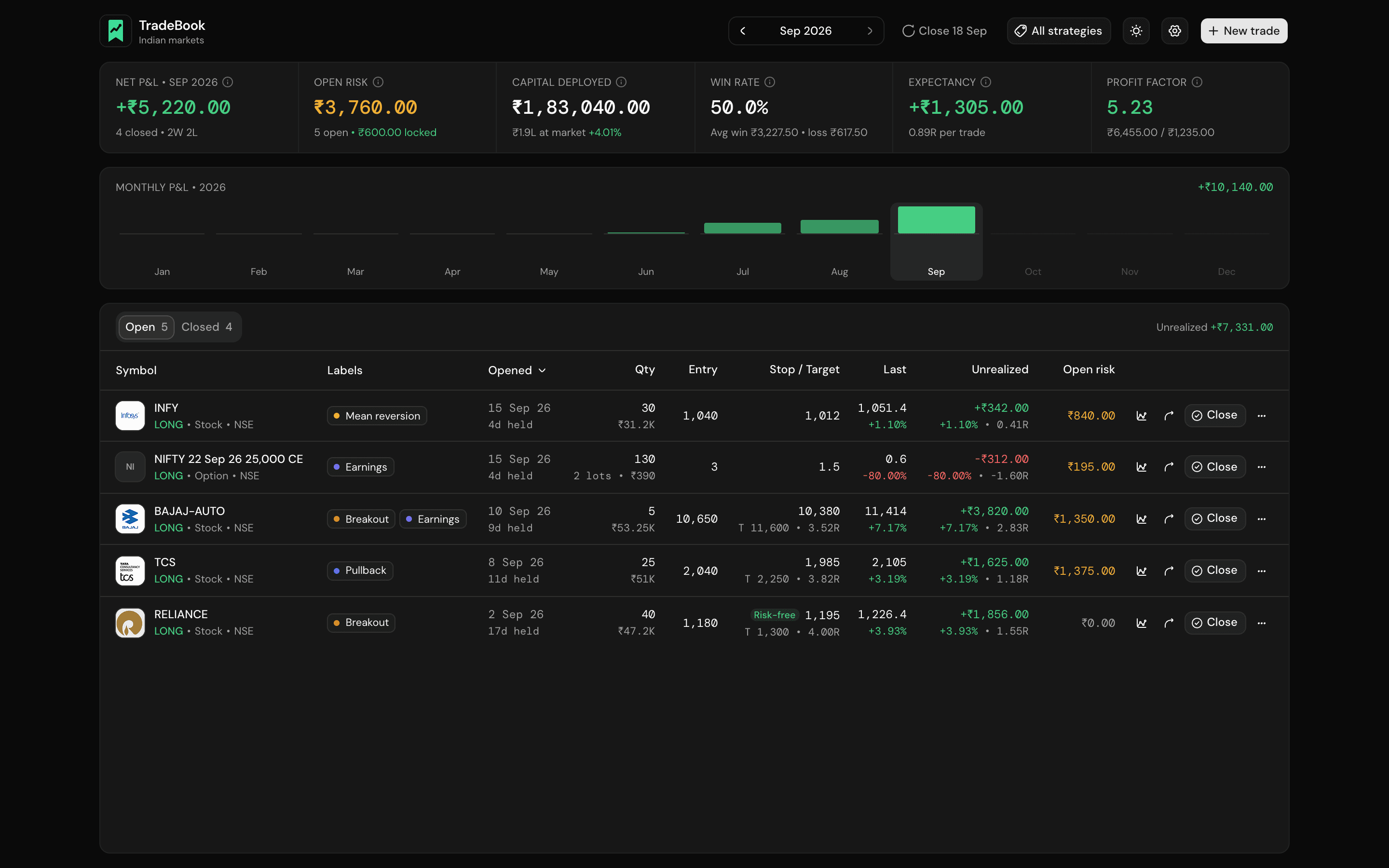 TradeBook dashboard showing monthly P&L, open risk, win rate and a table of open trades